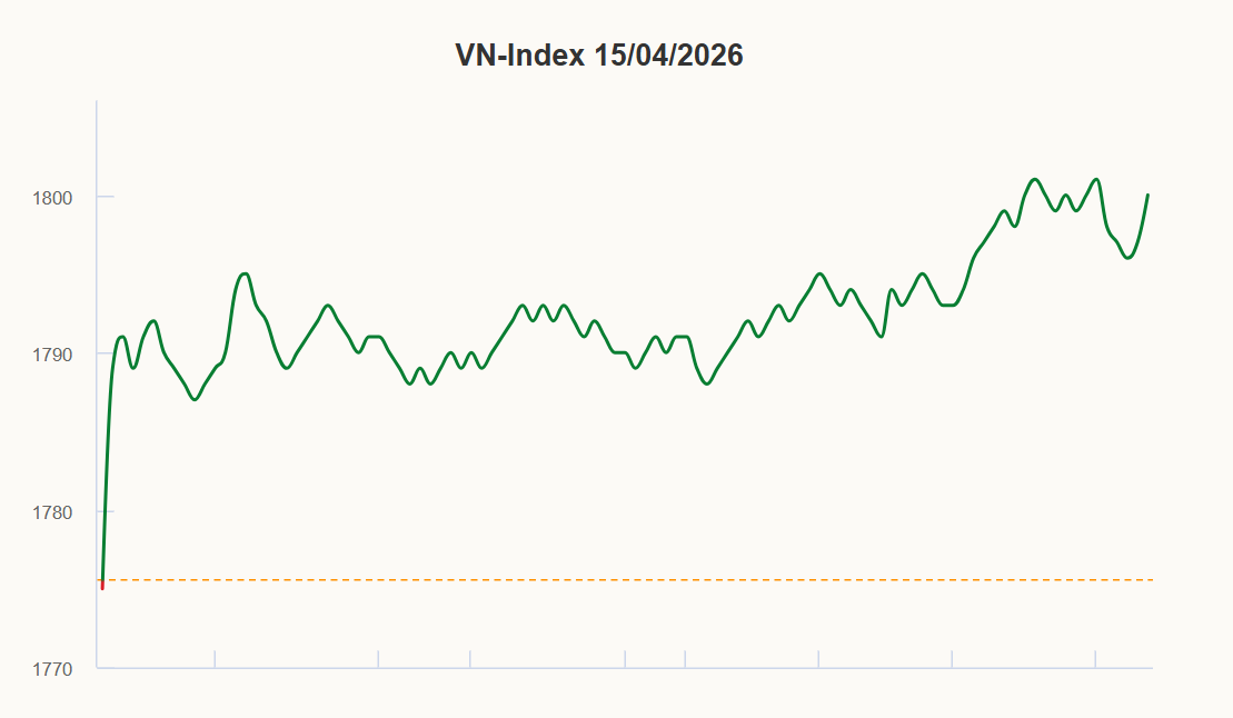 VN-Index lên 1.800 điểm